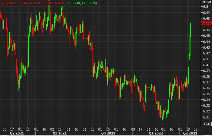 usdcny 22 April 2022