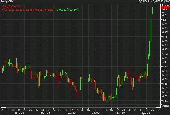 usdcny 25 April 2022