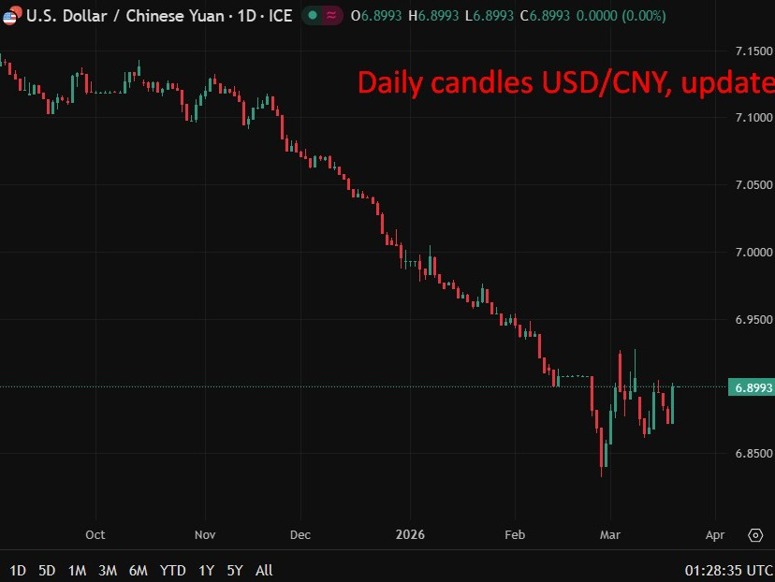 usdcny PBOC CNY reference rate setting for the trading session ahead. 20 March 2026