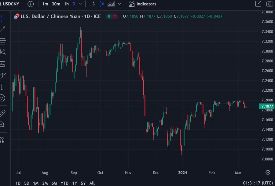 usdcny chart 11 March 2024 2