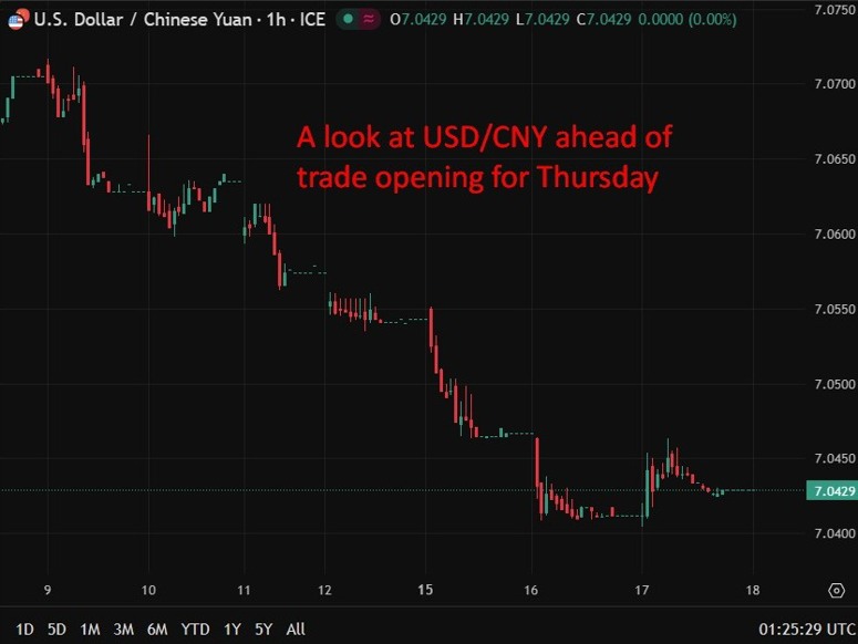 This chart shows the overnight performance of the onshore yuan, CNY