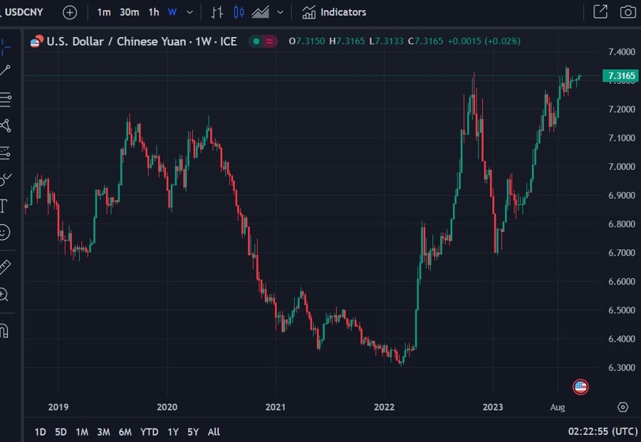 usdcny chart Goldman Sachs capital outflows 23 October 2023