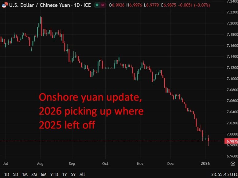 usdcny chart update for 06 January 2026