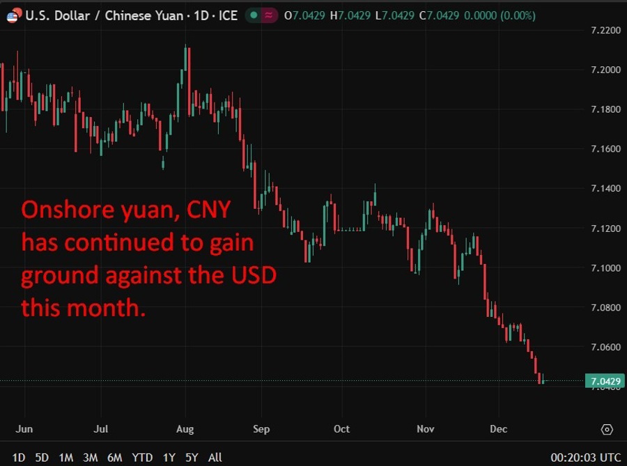 This chart shows that the onshore yuan, cny, remains in an uptrend