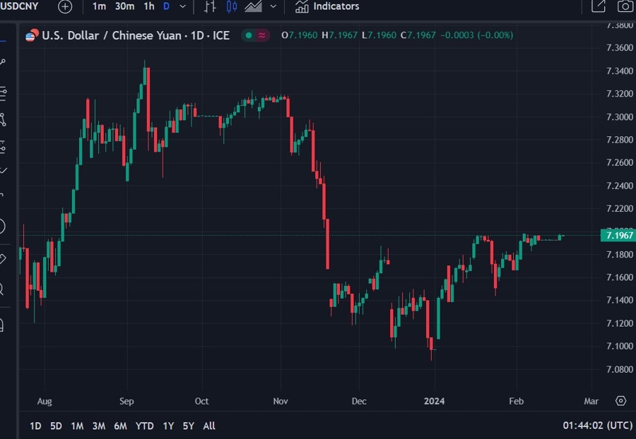usdcny china lpr rate cut 20 February 2024 2