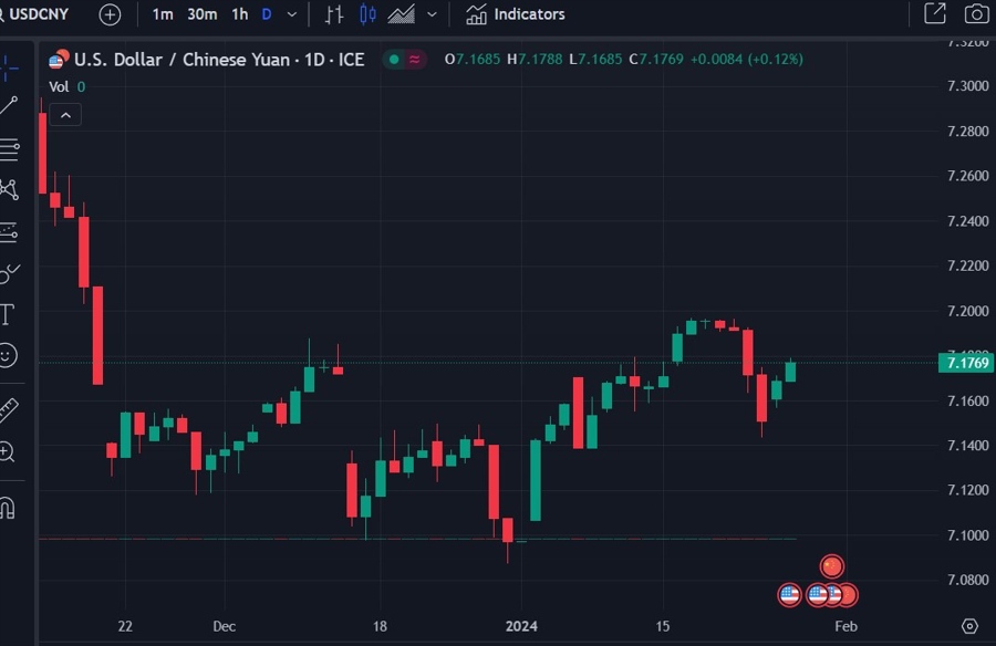 usdcny daily 26 January 2024 2