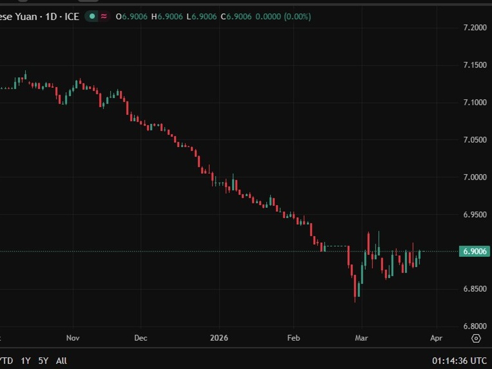 PBOC sets USD/ CNY mid-point today at 6.9056 (vs. estimate at 6.9108)
