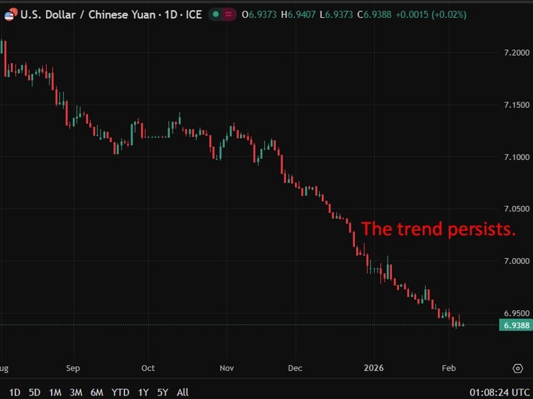 usdcny downtrend 09 February 2026