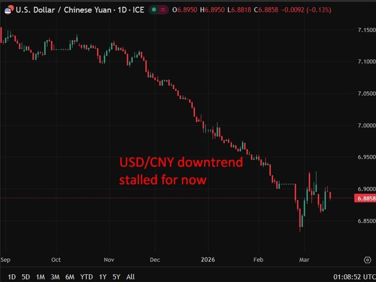 usdcny downtrend upodate 18 March 2026