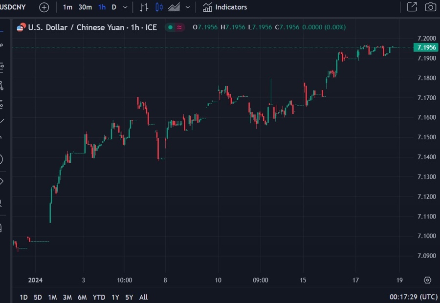 usdcny pboc intervention state banks 19 January 2024