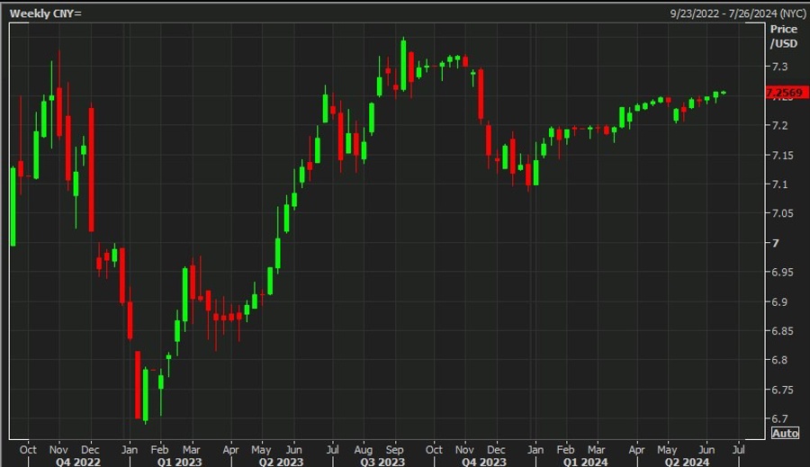 usdcny pboc reference rate damping 20 June 2024 2