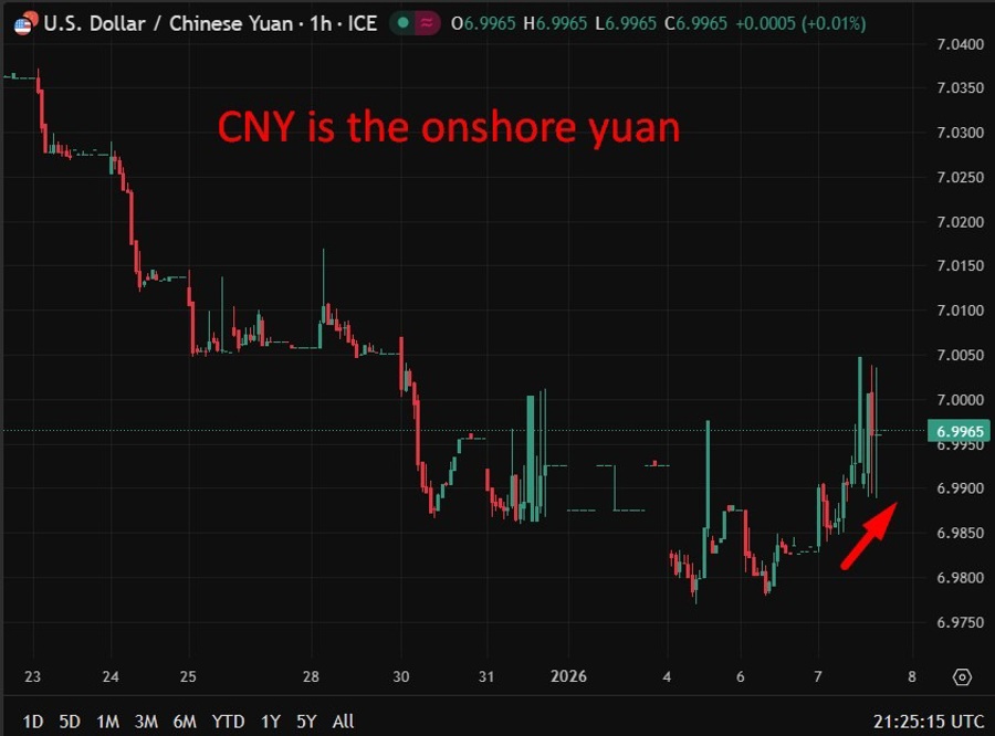 usdcny pboc signal 08 January 2026 chart