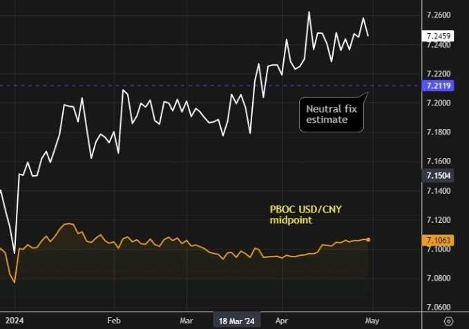 usdcny reference rate speculation 06 May 2024 2