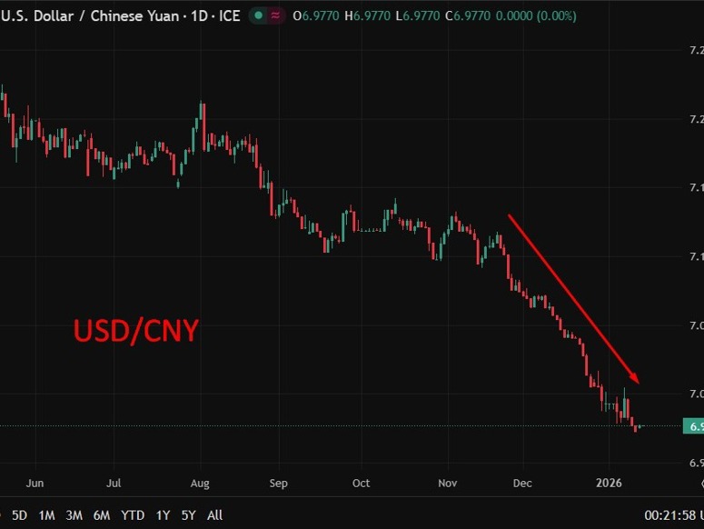 usdcny streongth 14 January 2026 2