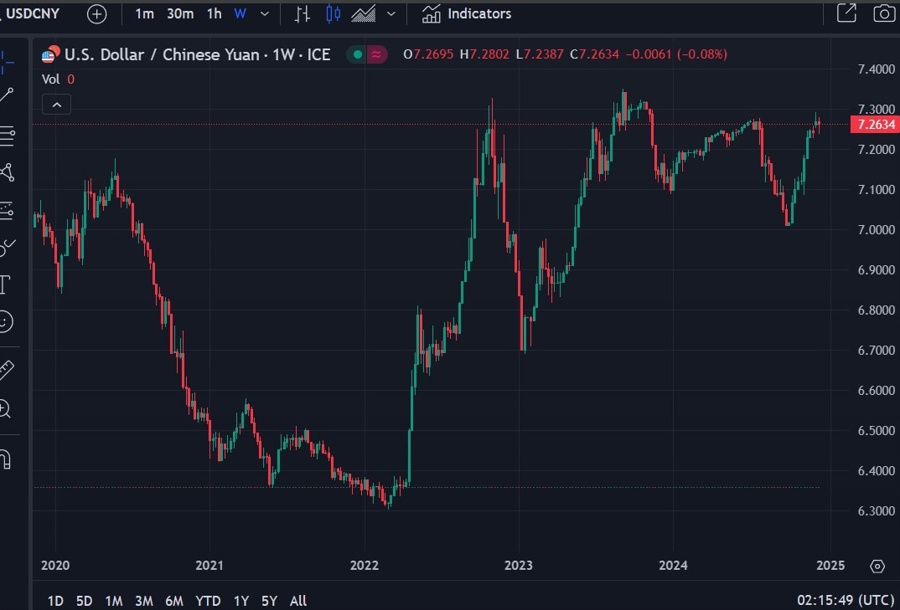 usdcny trump xi tariffs 12 December 2024 2