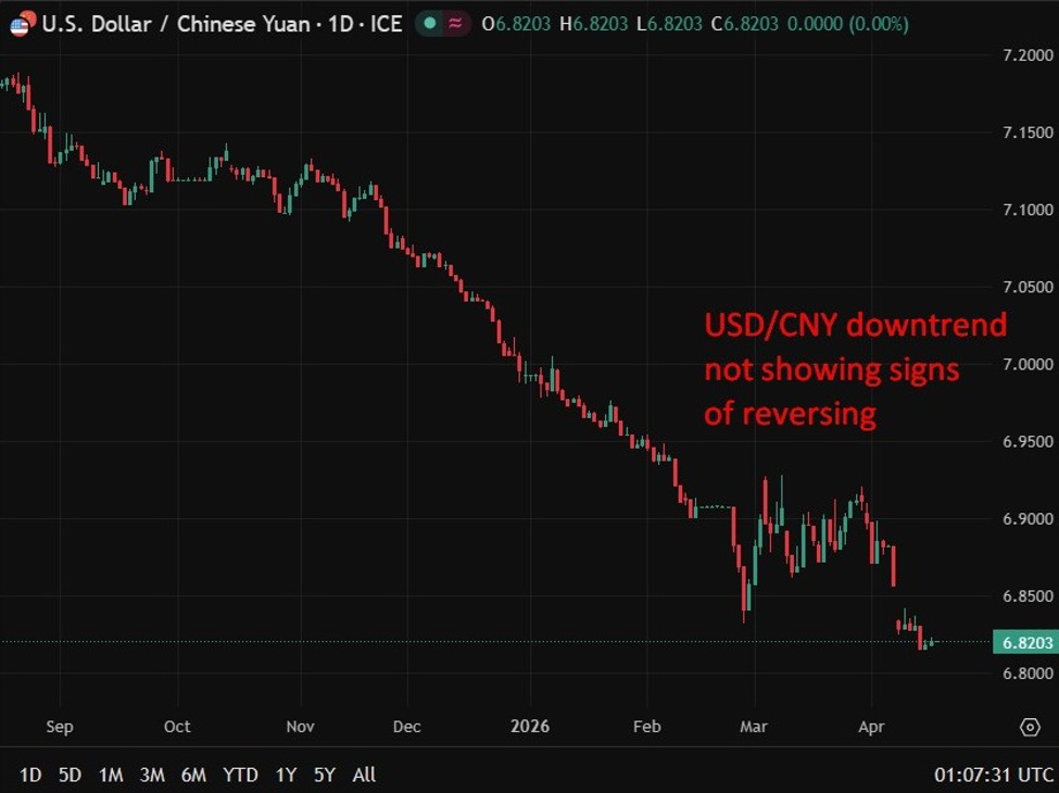 PBOC sets USD/ CNY reference rate for today at 6.8622 (vs. estimate at 6.8206)