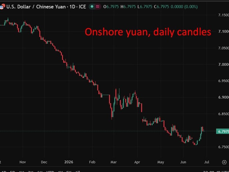 usdcny update 29 June 2026
