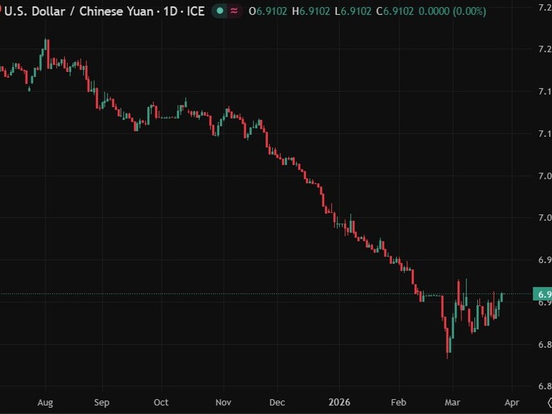 usdcny update chart 27 March 2026