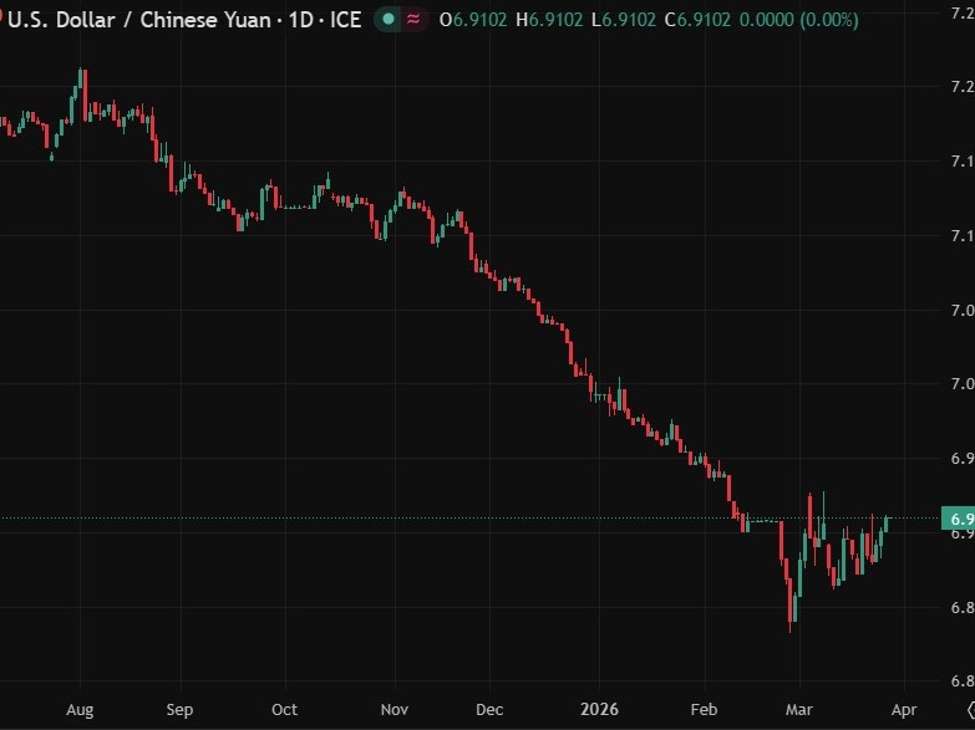 PBOC sets USD/ CNY reference rate for today at 6.9141 (vs. estimate at 6.9083)