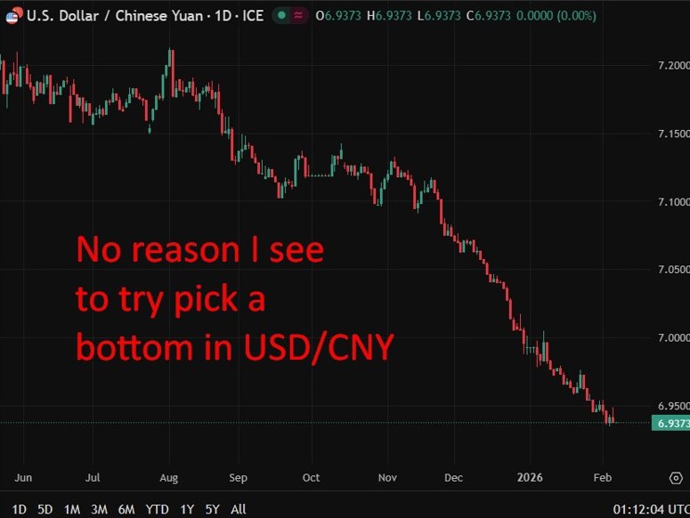 usdcny update daily chart 06 February 2026
