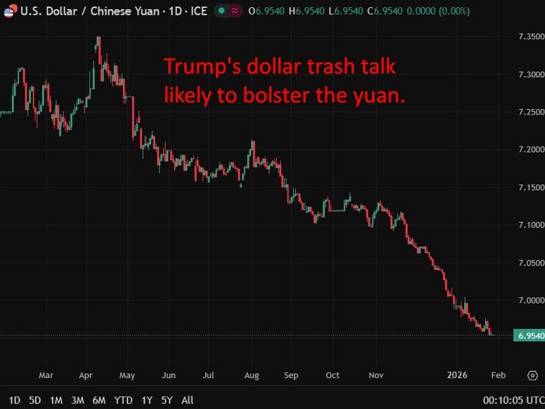usdcny update lower dollar 28 January 2026 chart