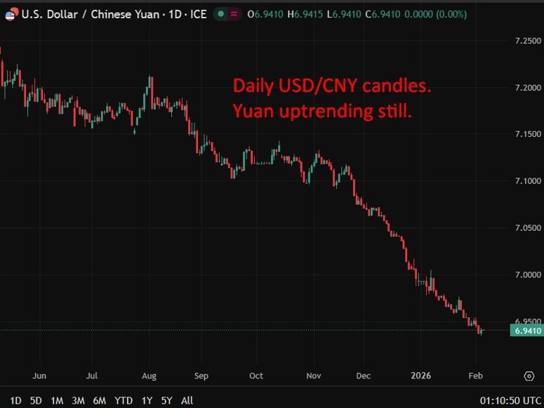 usdcny yuan uptrend update 05 February 2026