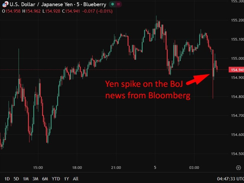 investingLive Asia-Pacific FX news wrap: Prospect of a BoJ Dec 19 rate hike firms further | investingLive