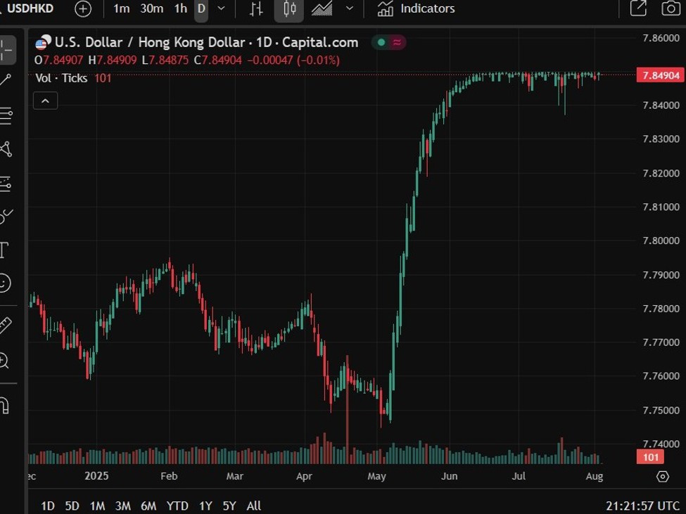 Hong Kong's central bank FX intervened yet again to support the HKD