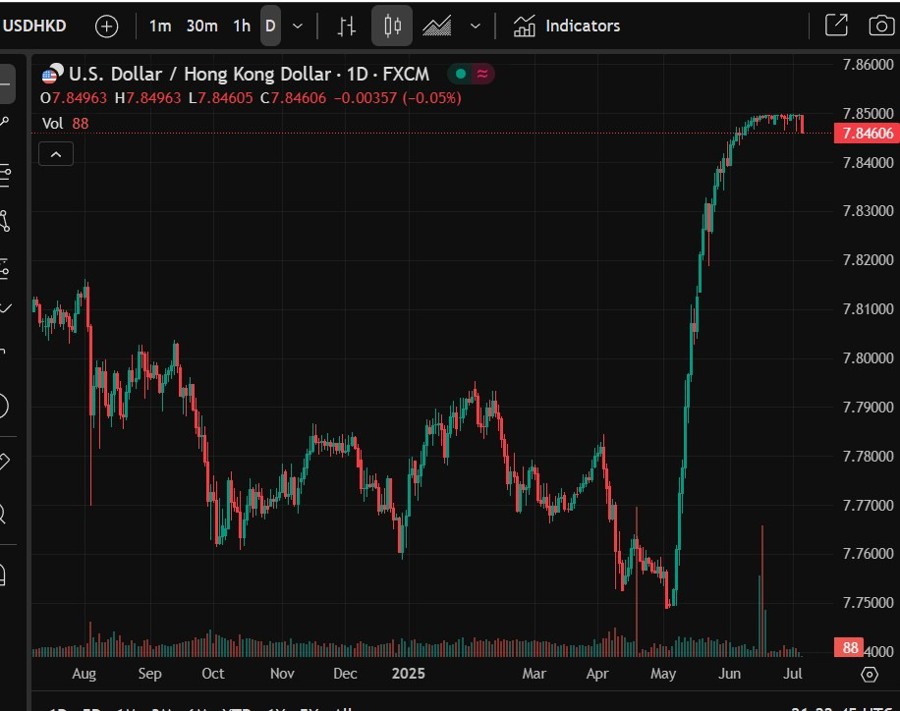 usdhkd 04 July 2025 2