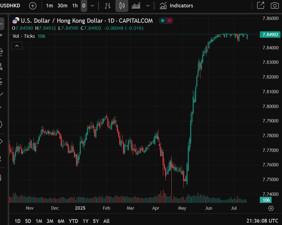 usdhkd 16 July 2025 2