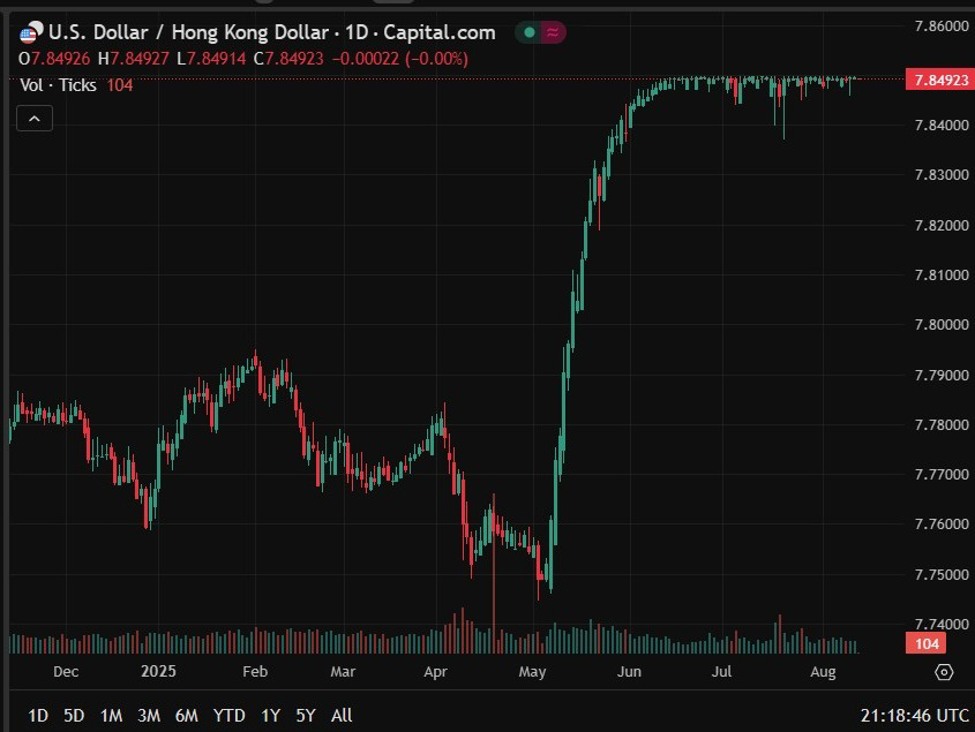 Hong Kongs central bank FX market intervention yet again