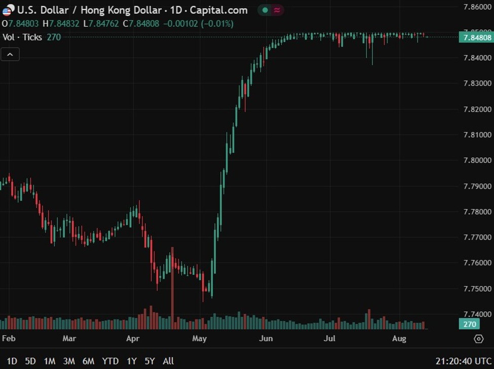 Hong Kong's central bank FX intervened again to support the HKD, sells even more USD/HKD