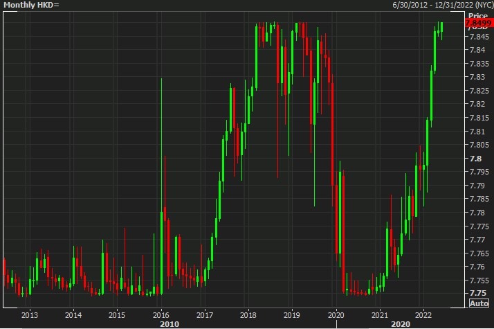 usdhkd monhly hkma intervention 15 June 2022