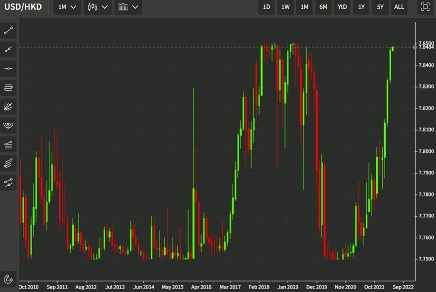 usdhkd peg hkma 05 May 2022