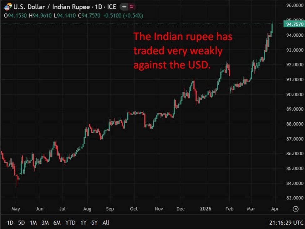 Reserve Bank of India FX intervention move after hours on Friday. INR chaos day ahead?