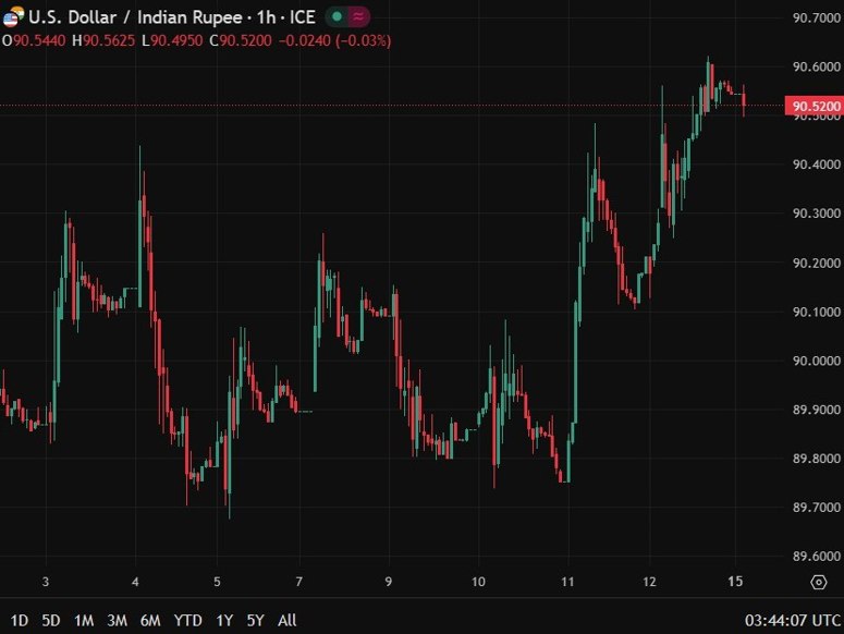 usdinr Reserve Bank of India intervention 15 December 2025 2