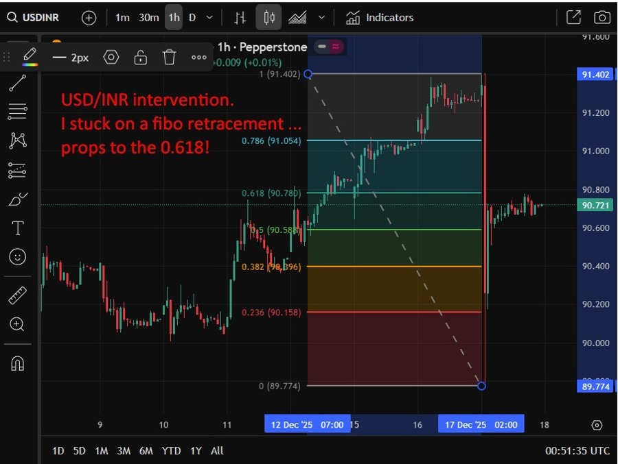 This chart displays a Fibonacci retracement of price movement after RBI rupee intervention