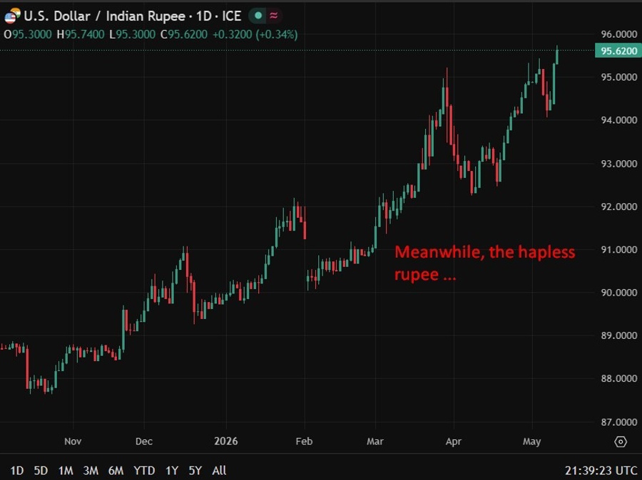 usdinr rupee update 13 May 2026