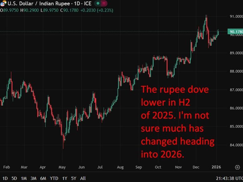 chart showing usdinr update