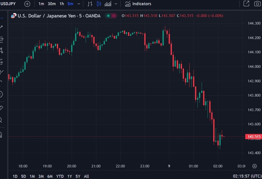 usdjpy 09 January 2024