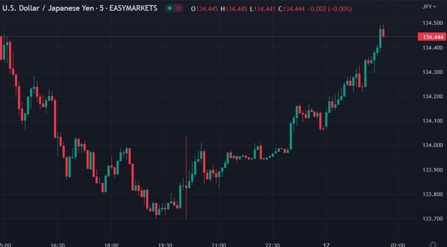 usdjpy 17 February 2023