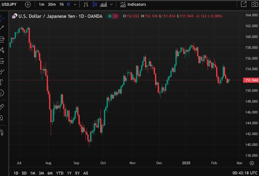 usdjpy 19 February 2025 2
