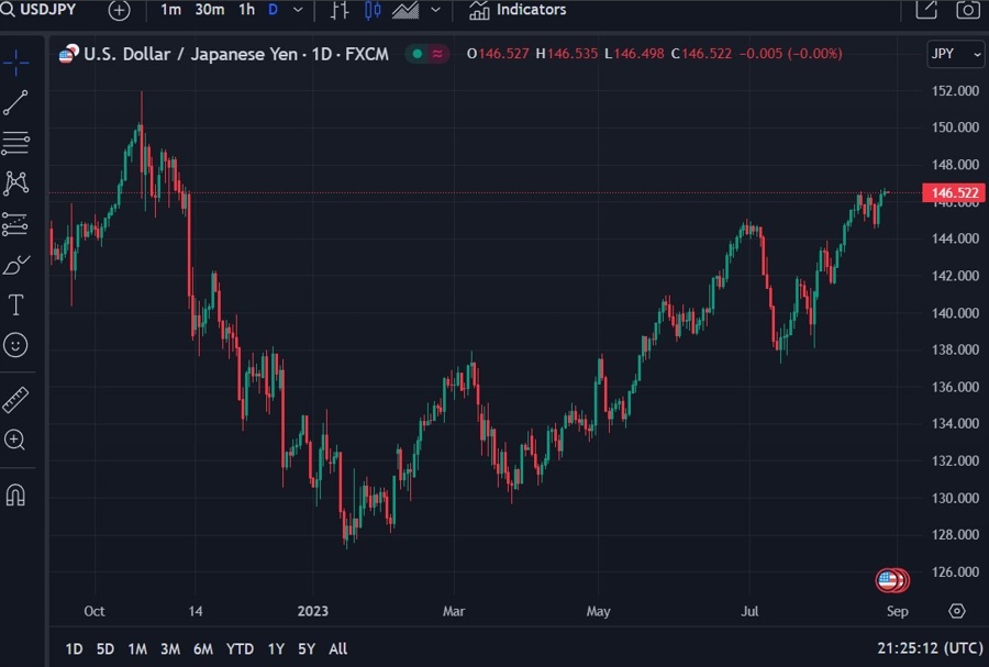 usdjpy Goldman Sachs forecast 155