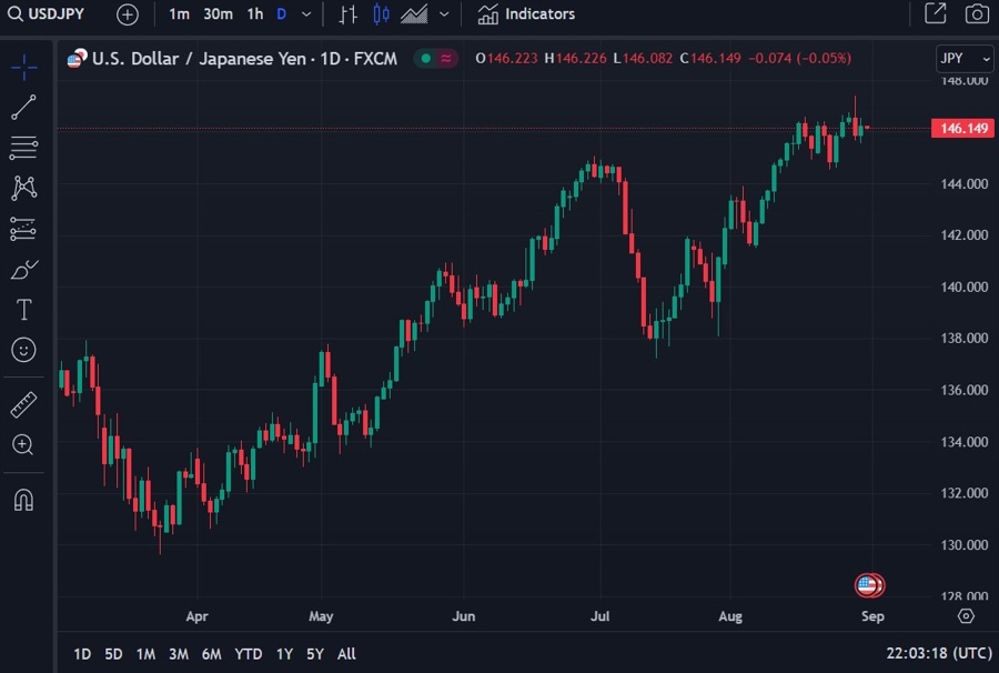 usdjpy anz forecast 31 August 2023
