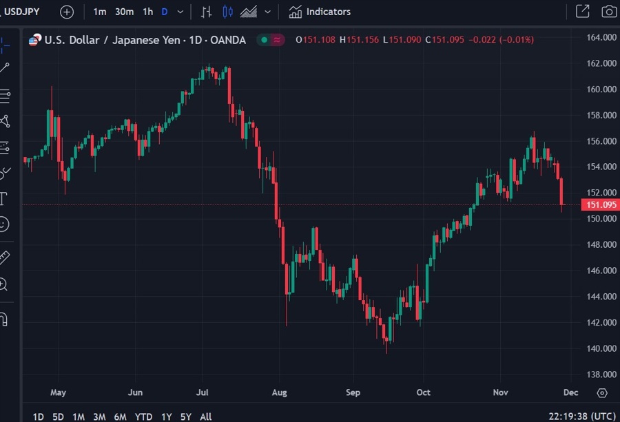 usdjpy boj safe haven 28 November 2024 2
