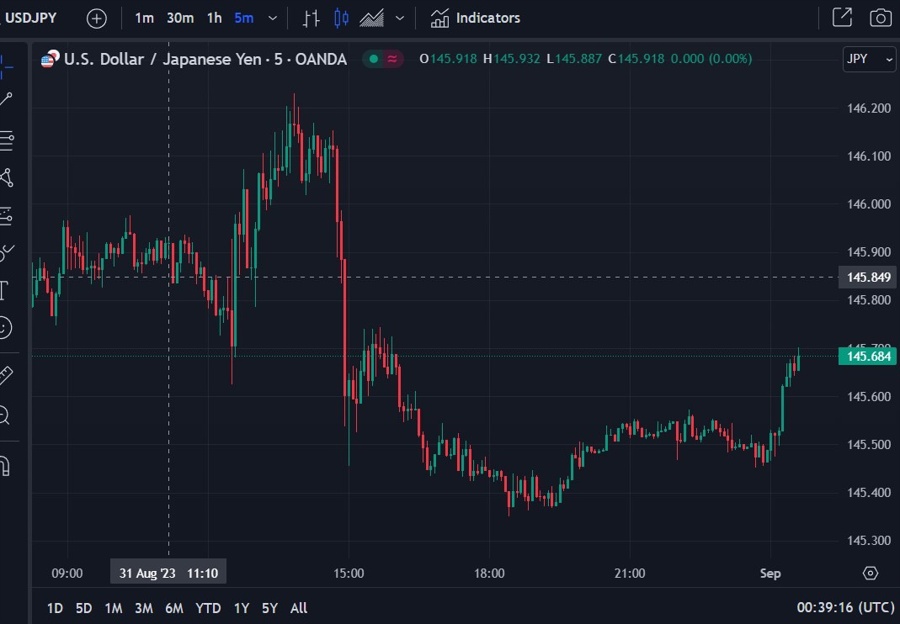 usdjpy chart 01 September 2023