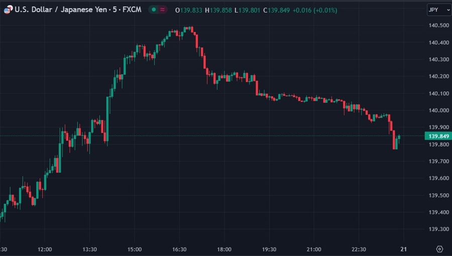 usdjpy chart Japan june inflation cpi 21 July 2023