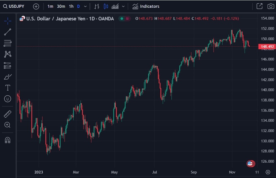 usdjpy chart boj end negative rates 28 November 2023