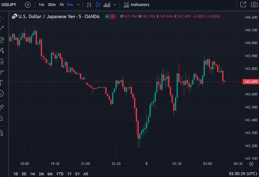 usdjpy chart wrap 05 September 2024 2