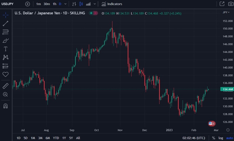 usdjpy citi forecast 20 February 2023